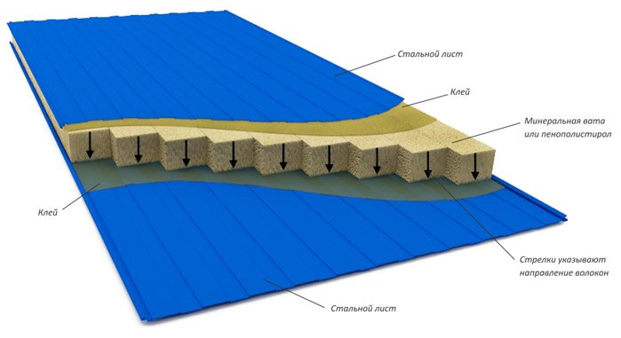 структура сэндвич панели демонстрирует составляющие этого материала
